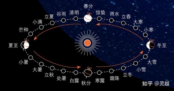 24节气太阳与地球位置关系图