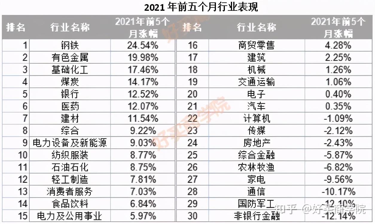 今年业绩冠军易主,明星基金经理前五个月表现如何?