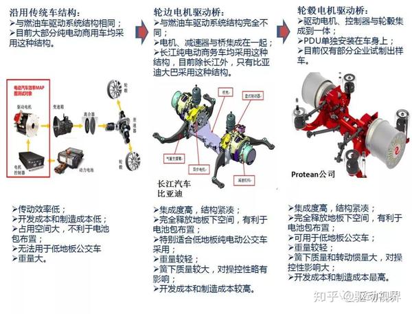 电动汽车电驱系统分类技术发展趋势和各主流电驱系统介绍