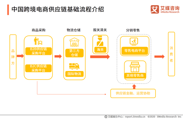 2020年中国跨境电商供应链现状及发展驱动因素分析