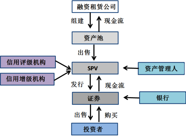 浅析融资租赁应收账款资产证券化(lbs/租赁资产abs)"真实出表"问题