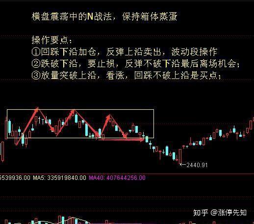 n字起步抓涨停战法,股票为"n"字形态买卖要点和选股条件