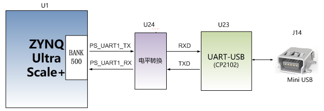 usb uart接口