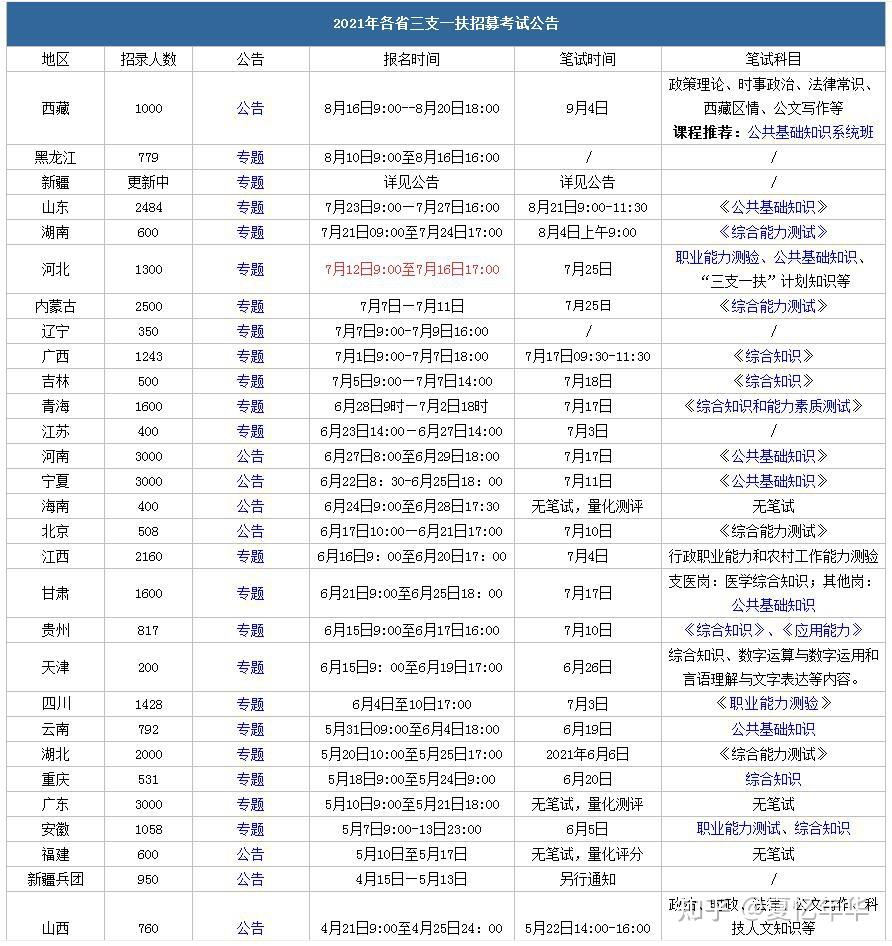 三支一扶报考条件有哪些三支一扶怎么备考