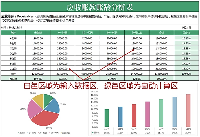 excel财务应收账款及账龄分析表,自动计算动态图表可直接用