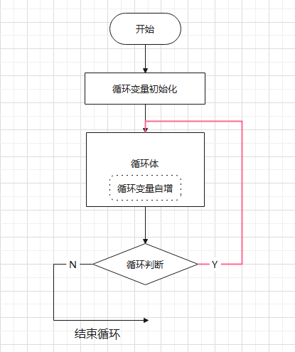 forwhiledowhile三种循环的流程图画法总结附案例