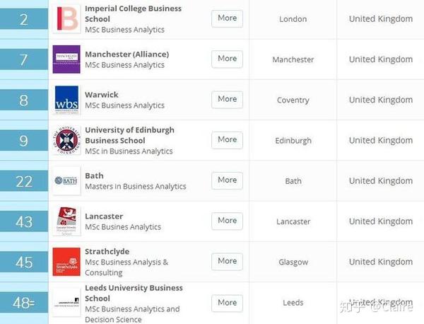 英傲留学带你了解2019qs世界大学商科排名英国篇