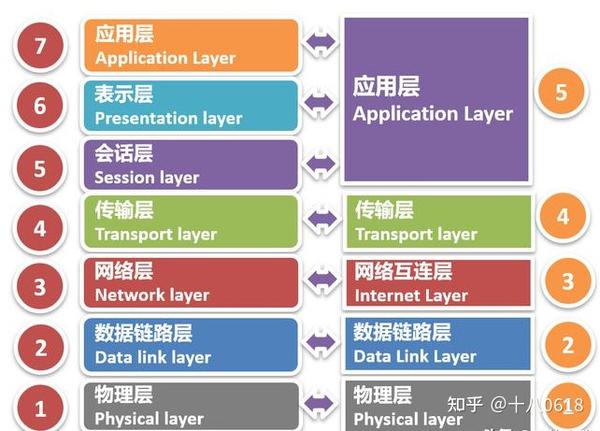 一:osi七层模型 这是公认的网络分层模型,各个组织机构都承认这种