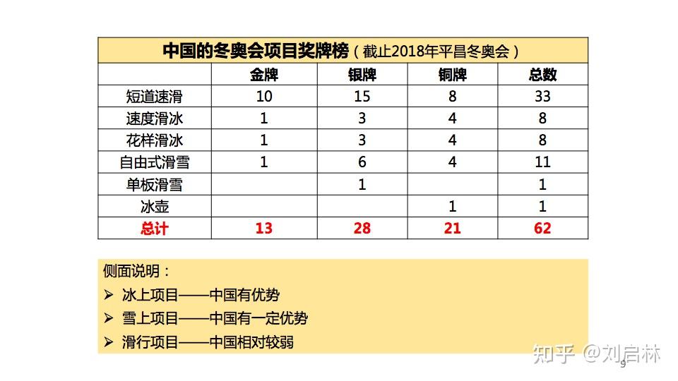 中国的历届冬奥会奖牌榜中国的历届冬奥会奖牌榜如下表所示:中国参加