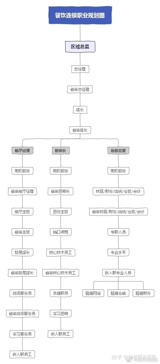 麦当劳全球约有35万家人才梯队是如何培养的