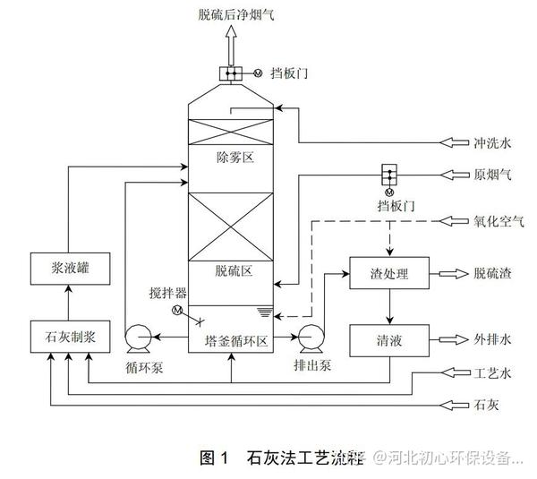 几种脱硫装置图及实例