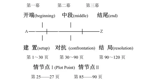 于电影视频格式,一个内容电影剧本的篇幅大约有120页,与层面标准类比下雨雷劈被打雷电视剧时长图片