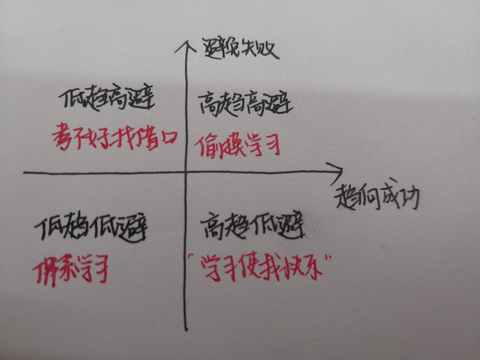 在科温顿的自我价值理论中,以趋向成功和避免失败两个维度,划分成了