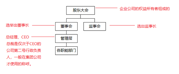 总经理ceo总裁董事长董事局主席这些概念的背后