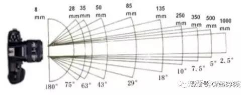 是指镜头能拍摄到的最大视场范围.