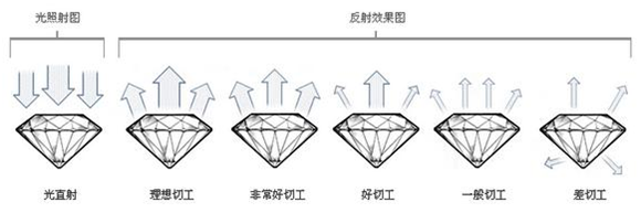 好的切工,会让光完美的从钻石台面折射出来.