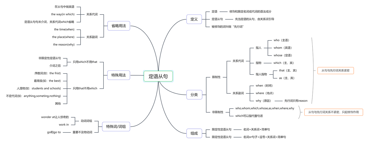 英语定语从句思维导图高中英语思维导图整理