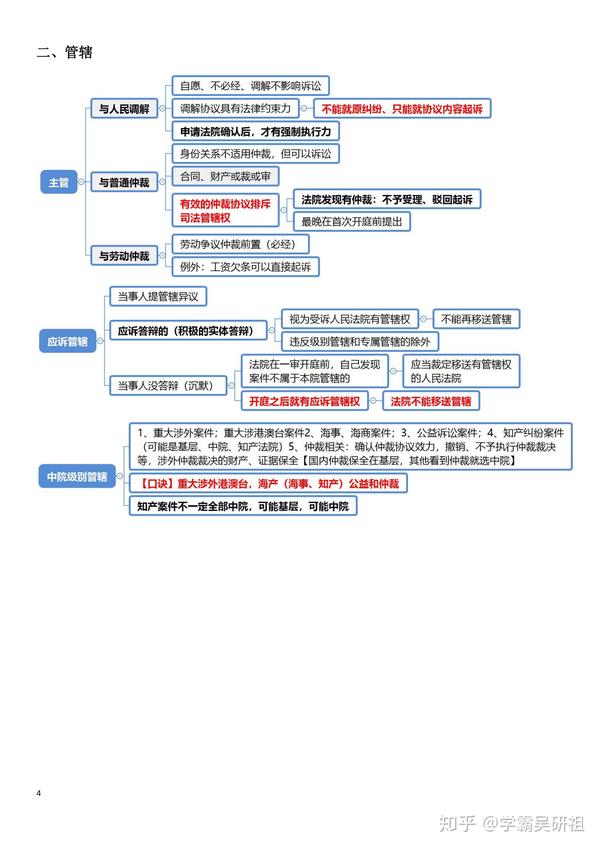 20法考思维导图民诉