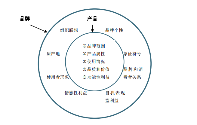 2022超全的品牌模型品牌策划必备