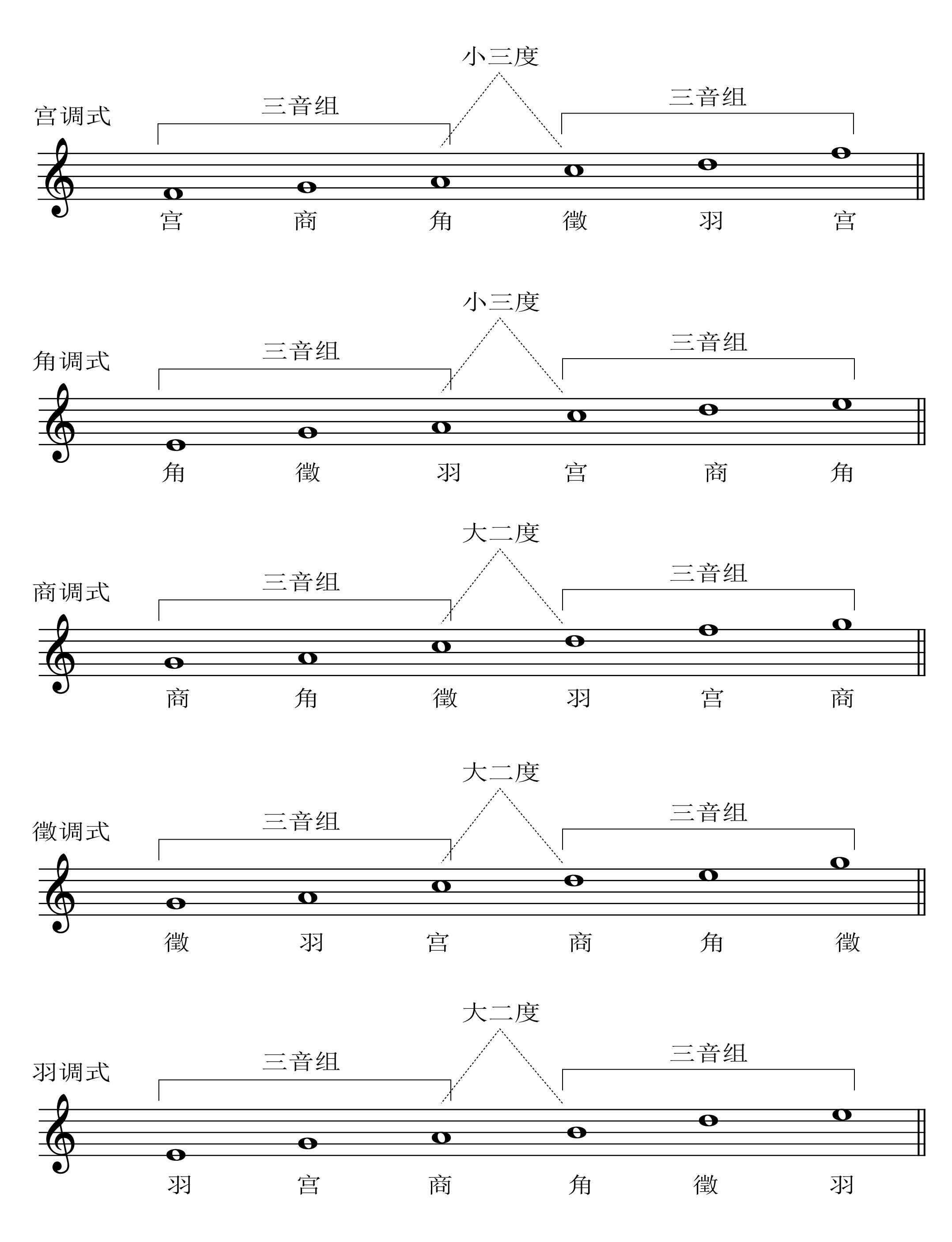 所谓"音组",其实就是音阶的一半.