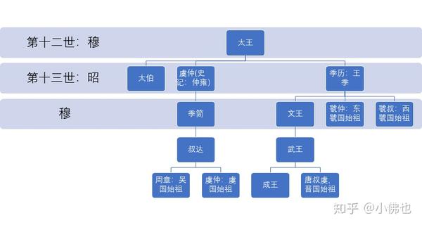 泰伯虞仲太王之昭也虢仲虢叔王季之穆也中昭穆的由来