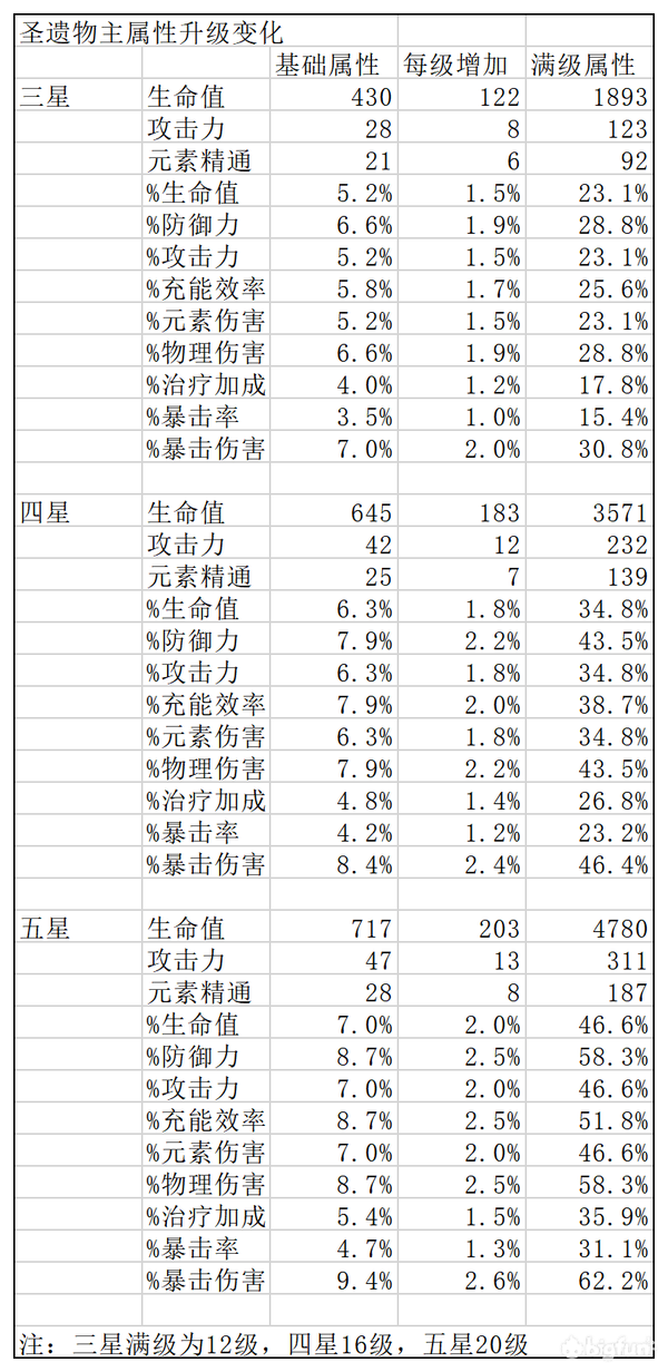 【原神】圣遗物能加成多少?——圣遗物数值属性全解析
