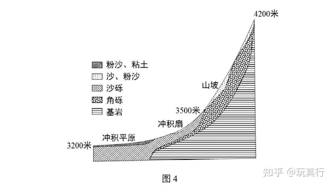 (1)说明冲积扇和山坡堆积物中砾石的差异及其原因.