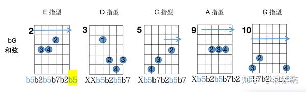 吉他cadeg系统五度圈大三和弦把位图