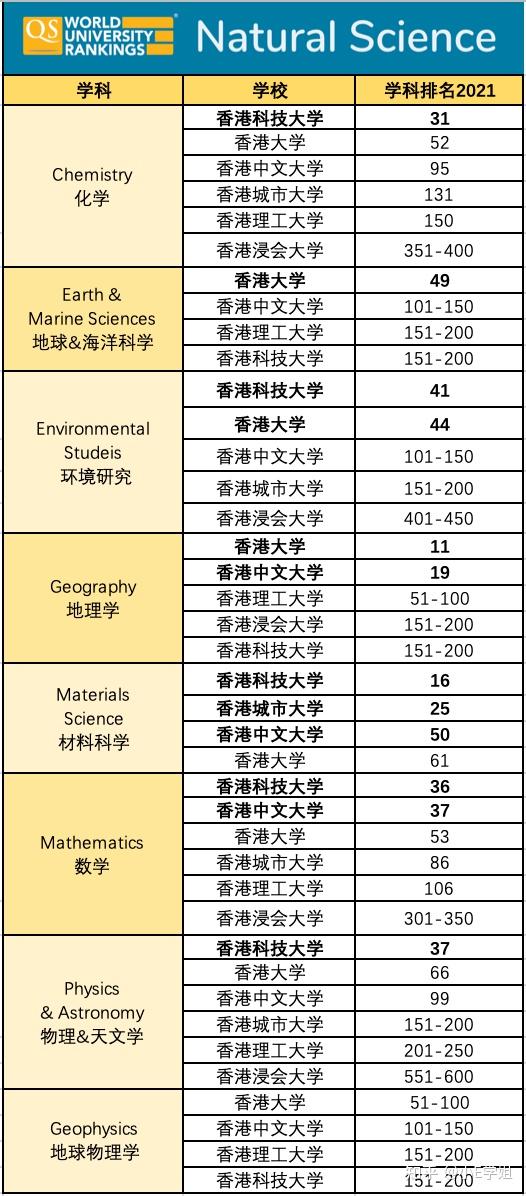 在 学科专业排名中,香港科技大学化学专业获得了全球第31名的评级.