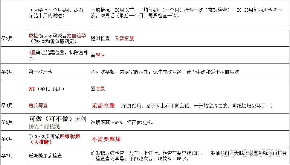 产检项目&孕检时间表 产检注意事项 怀孕实用小物件 新手宝爸宝妈不