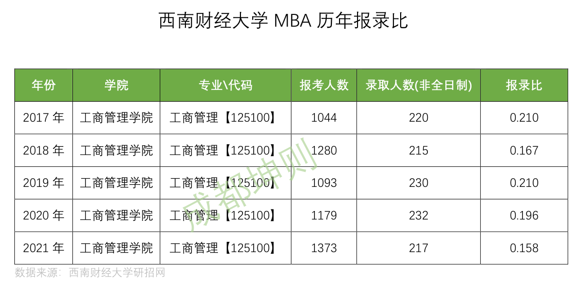 西南财经大学工商管理mba历年报录比