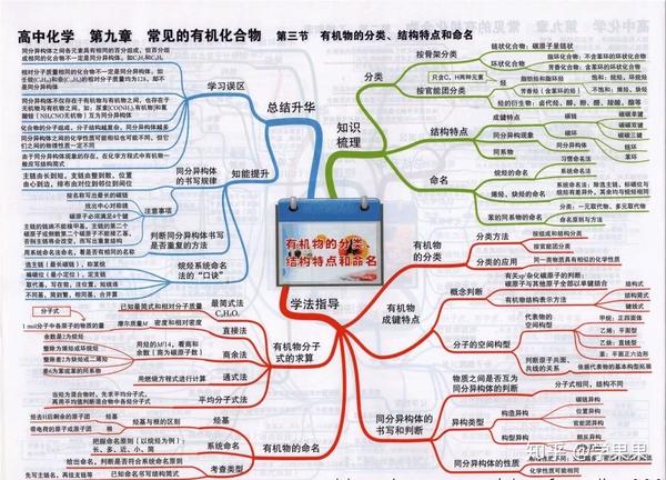 备考2020年高考思维导图汇总收藏随时复习化学科