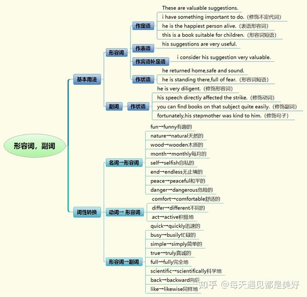 英语语法:10种词性思维导图(收藏)