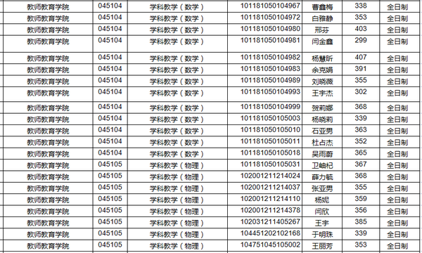 收藏!山西师范大学2021年教师教育学院拟录取名单公示