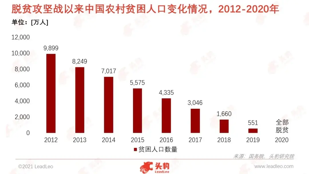 中国如期完成脱贫攻坚目标任务,9,899万农村贫困人口全面脱贫,832个