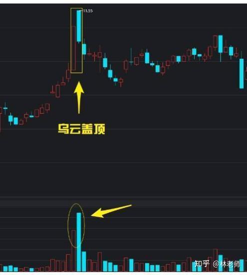 一旦出现乌云盖顶你还不赶紧火速清仓股价即将面临跌跌不休