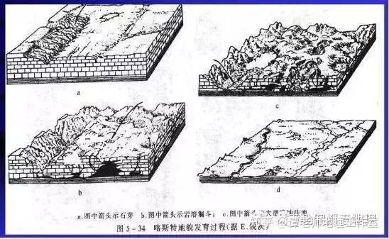 由产状平缓,岩性密且厚的石灰岩所构成,喀斯特地貌发育过程如下图所示