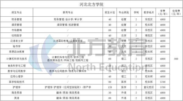 河北北方学院收费情况