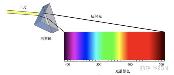 牛顿发现白光在通过一个三棱镜时,会分解成白光的组成颜色(如图所示)