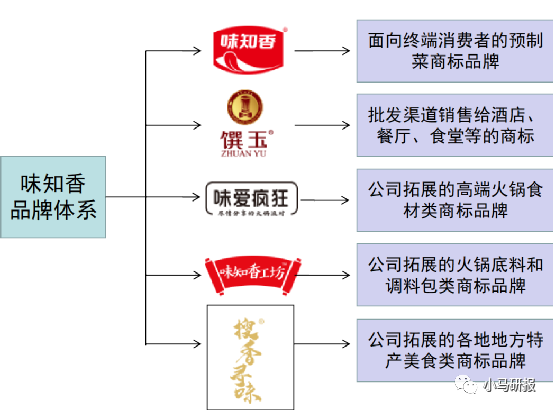 味知香预制菜行业蓝海第一股