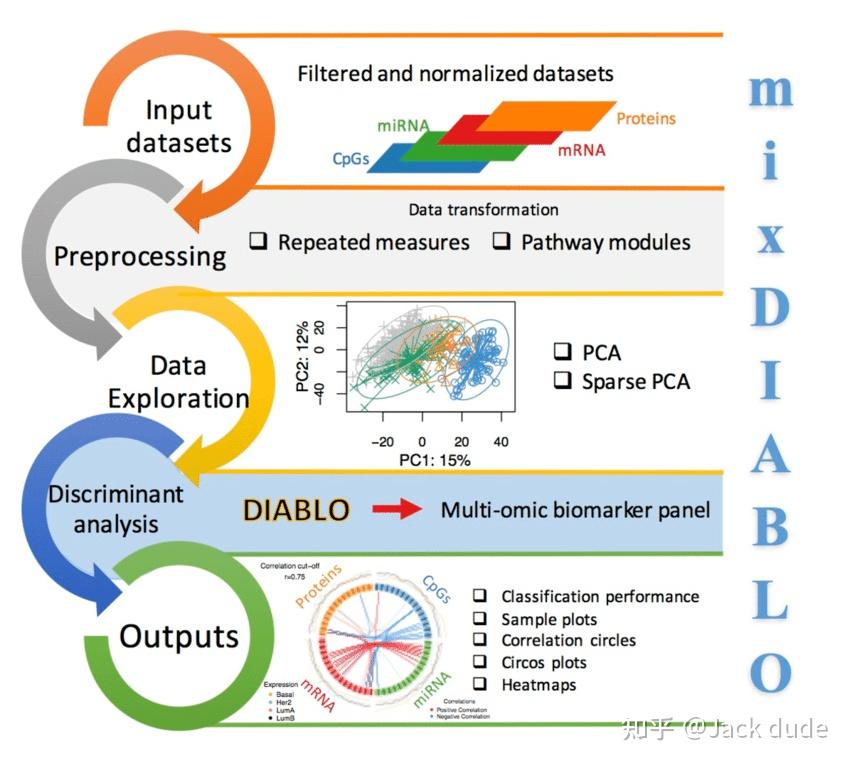 Multiomics