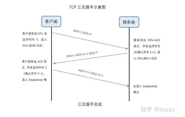 tcp三次握手,四次挥手