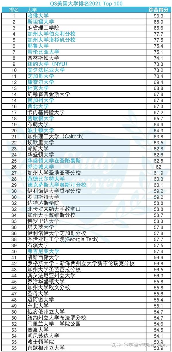 以下是2021 qs美国大学排名top 100院校(t20法学院所属院校已用 蓝色