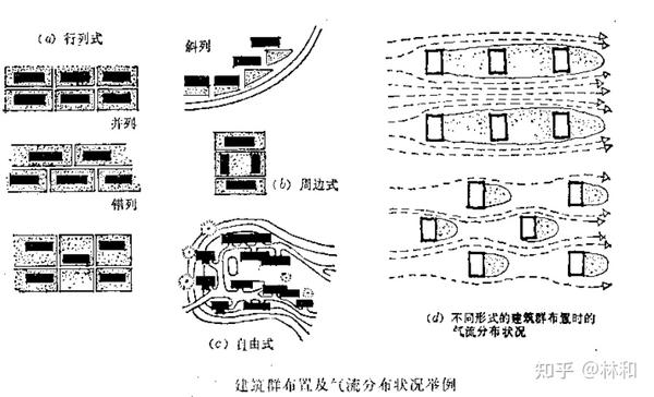 一般建筑群的平面布局可分为:行列式,错列式,斜列式及周边式等.