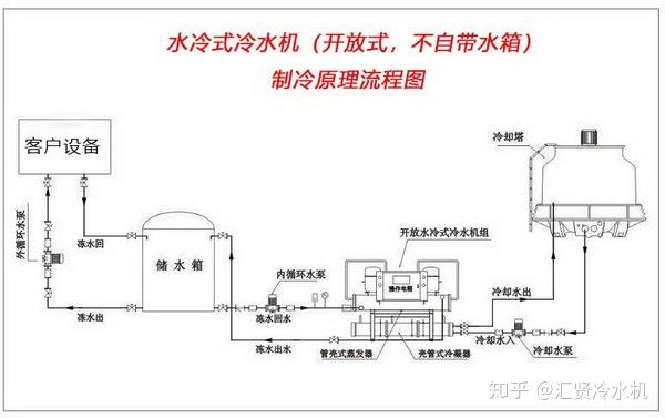 涡旋式水冷冷水机(无内置水箱即台架式冷水机)制冷原理流程图: 水冷式