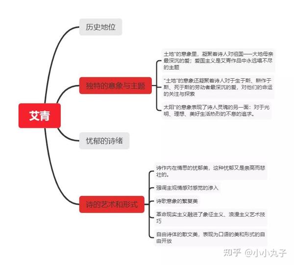 现代文学三十年思维导图