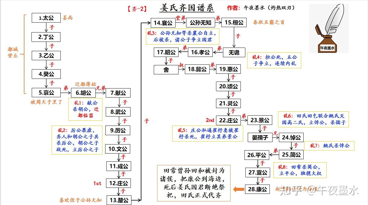 齐国发生过八次国君更替内乱其中有两次内乱与齐桓公有关