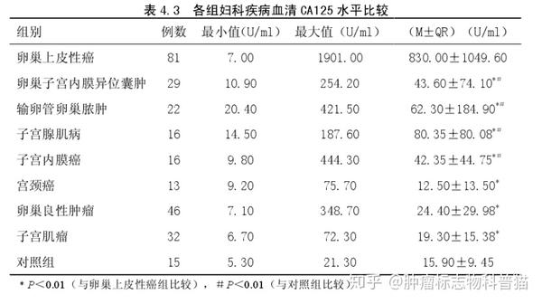 各种妇科疾病中ca125的浓度大概有多高