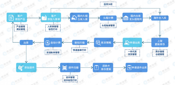 海外仓系统有易境通更省心