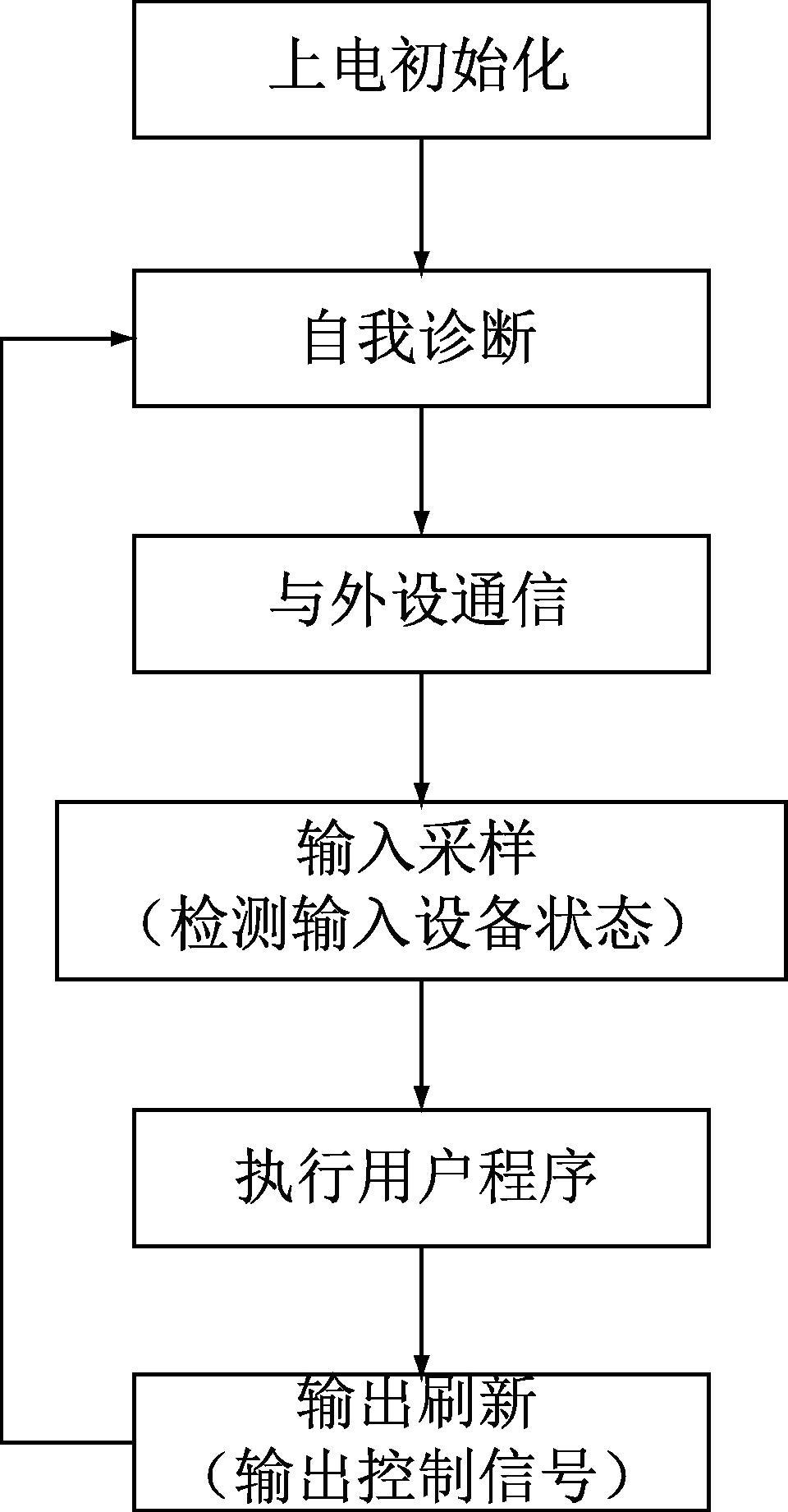 11plc的工作方式